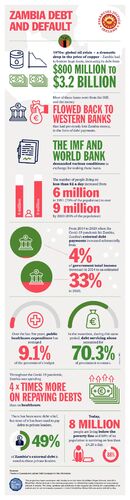 Zambia_Debt and Default